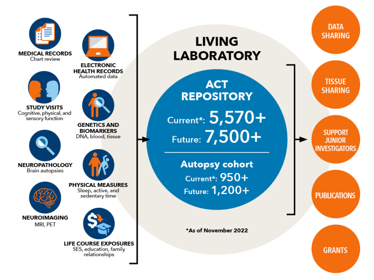 Graphic representing the ACT Study Living Laboratory with data inputs and outputs.